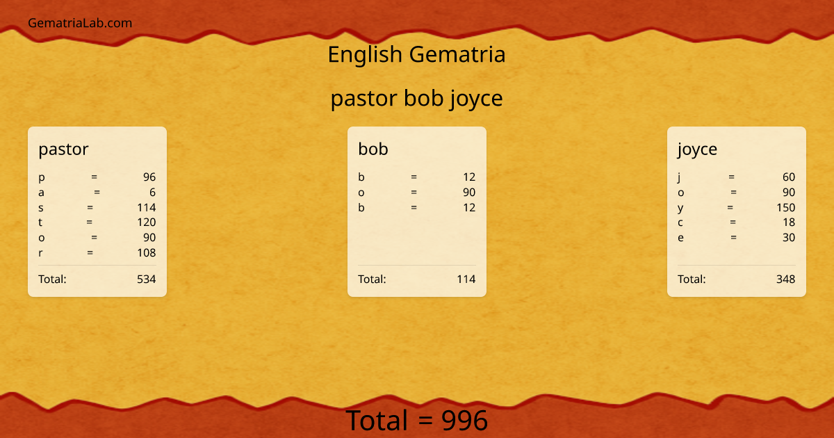 pastor bob joyce in english Gematria